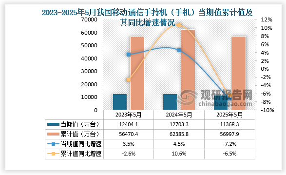 數據顯示，2025年5月份我國移動通信手持機（手機）產量約為11368.3萬臺，同比下降7.2%；1-5月我國移動通信手持機（手機）產量約為56997.9萬臺，同比下降6.5%。整體來看，近三年同期我國移動通信手持機（手機）產量累計值呈先升后降走勢。
