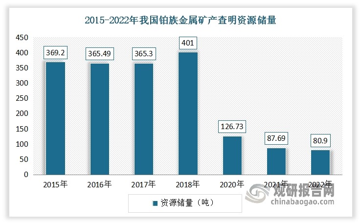 我國是全球最大的鉑族金屬消費國。但目前我國鉑族金屬資源儲量貧乏，至2022年底全國鉑系金屬儲量近80.91噸。同時我國鉑礦產量穩定且剛性，年均產量僅約3噸。據中國有色金屬工業協會數據顯示，中國鉑礦產量年均維持在2.5噸-3噸波動；銅陵有色、江西銅業、陽谷祥光等冶煉廠從銅陽極泥中年回收鉑約0.2噸，整體顯示鉑端礦產產量難有結構性變化。