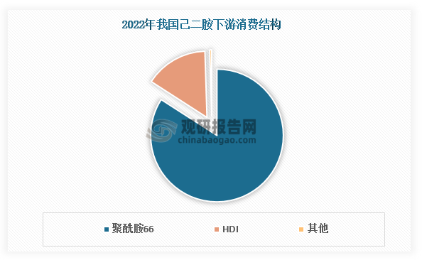 我國己二胺下游消費呈現高度集中態勢，2022年聚酰胺66和HDI兩大領域合計消費占比超過95%。其中，聚酰胺66作為核心應用領域，消費占比高達80%以上；HDI作為第二大應用，占比15.40%。這種高度集中的消費結構使得己二胺市場需求與這兩大行業的發展緊密相關。