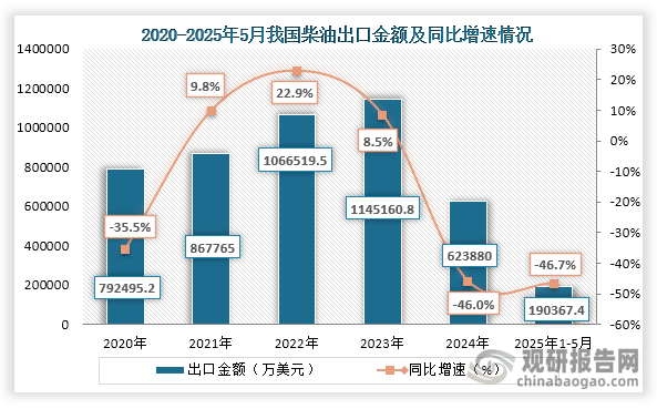 從出口金額來看，2024年我國柴油出口金額為623880萬美元，同比下降46%；2025年1-5月我國柴油出口金額為190367.4萬美元，同比下降46.7%。