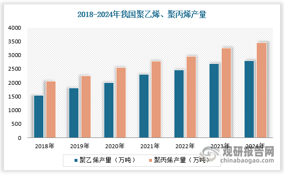 隨著產能擴張，我國聚乙烯、聚丙烯產量持續增長。2018-2024年我國聚乙烯、聚丙烯產量年復合增速分別為10.06%、8.71%，增長速度相對較快，市場面臨較大的競爭壓力。而聚乙烯、聚丙烯需求增速有所回落，2018-2024年間聚乙烯、聚丙烯表觀消費量年復合增速分別為5.56%、6.69%，增長速度相對較慢，我國聚烯烴需求隱憂猶存。