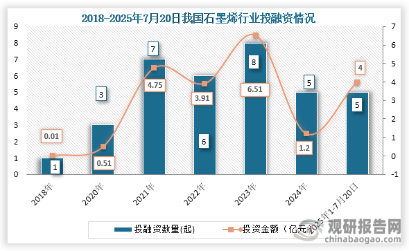 从行业投融资情况来看，2024年我国石墨烯行业发生投融资事件5起，投融资金额为1.2亿元；2025年1-7月20日我国石墨烯行业发生5起投融资事件，投融资金额为4亿元，已经超过2024年全年投融资金额。
