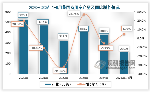 產量來看，近五年我國商用車產量呈先降后升再降走勢。2025年1-6月，我國商用車產量為209.9萬輛，同比增長4.7%。