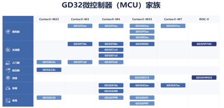 <strong>兆易创新MCU产品</strong>