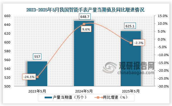 數據顯示，近三年同期我國智能手表產量當期值呈先升后降走勢。2025年5月我國智能手表產量當期值約為625.1萬個，同比下降2.3%。