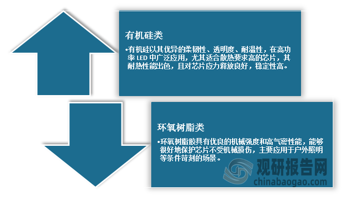 <strong>LED封裝膠種類</strong>