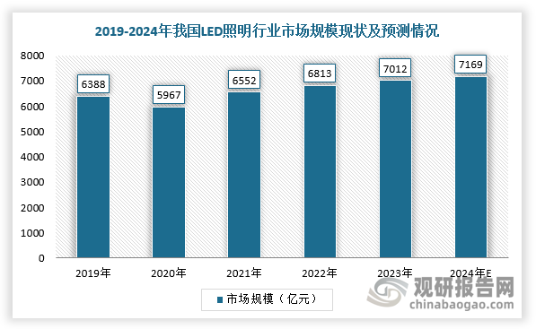 隨著市場存量LED光源、燈具二次替換的產品需求，以及商業活動、文化旅游、體育賽事、農業照明等消費需求明顯恢復，照明市場憑借剛需屬性、供應鏈優勢快速發展，打開LED封裝膠行業增長空間。按下游應用環節產值計算，中國LED照明市場規模由2019年的6388億元上升到2023年的約7012億元，年均復合增長率為2.36%，預計2024年中國LED照明市場規模將達到7169億元。