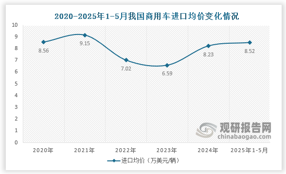 進口均價方面，2025年1-5月，我國商用車進口均價為8.52萬美元/輛，相比上年同期增加了1.21萬美元/輛。