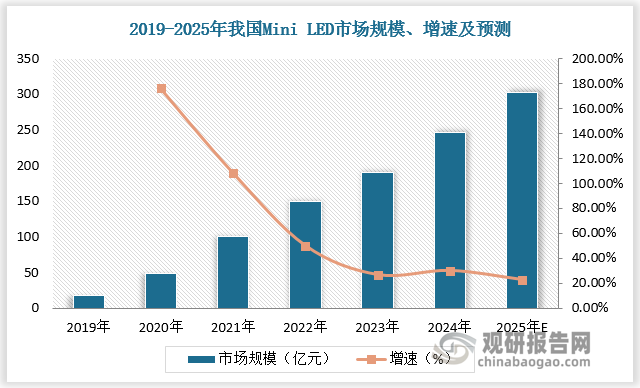 隨著技術更新迭代，Mini-LED成本下探路徑明朗，終端產品需求快速提升，形成“成本下探、需求提升、規模效應”的正循環，Mini-LED市場需求處于快速增長階段。2019-2023年，我國Mini LED市場規模由17.39億元增長至190億元，CAGR高達81.81%。預計2024年、2025年我國Mini LED市場規模將分別增至247億元、303億元，增速為30.00%、22.67%。
