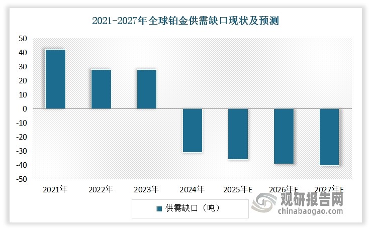 綜上來看，當前全球鉑金行業或進入了短缺時代，且預計其缺口不斷擴大。有相關預測分析，2024年全球鉑金供給缺需高達-31 噸。而考慮到全球鉑金的供給剛性狀態以及需求有彈性的預期，通過量化結合各行業機構的相關數據，預計 2025-2027年間全球鉑金市場或維持結構性短缺，供需缺口或為-38 噸/-37 噸/-35噸，平均占當年需求的14%。