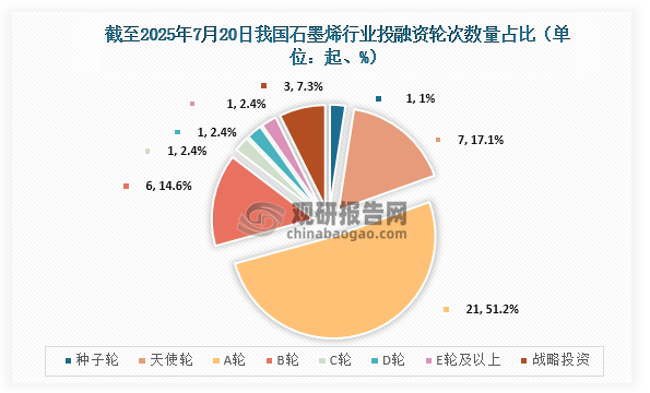 具体从投融资轮次分布来看，截至2025年7月20日我国石墨烯A轮发生投融资事件最多，共发生21起，占比为51.2%。