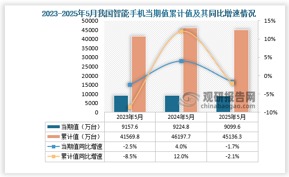 數據顯示，2025年5月份我國智能手機產量約為9099.6萬臺，同比下降1.7%；1-5月我國智能手機產量約為45136.3萬臺，同比下降2.1%。整體來看，近三年同期我國智能手機產量累計值呈先升后降走勢。