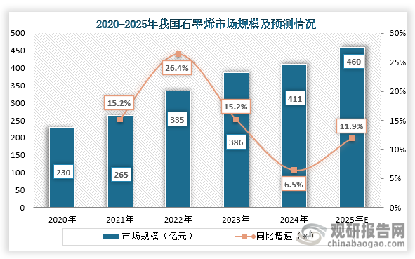 从市场规模来看，2020年到2025年我国石墨烯市场规模持续增长，到2024年我国石墨烯行业市场规模约为411亿元，同比增长6.5%；预计2025年我国石墨烯行业市场规模约为460亿元，同比增长约为11.9%。