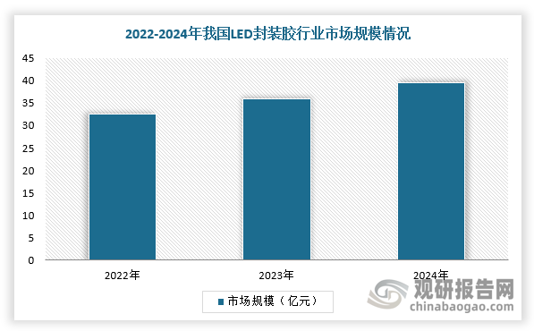 綜上所述，隨著下游應用場景不斷多元化，LED產業整體仍然處于發展期，從而帶動LED封裝膠行業市場規模穩步擴大，2024年接近40億元。