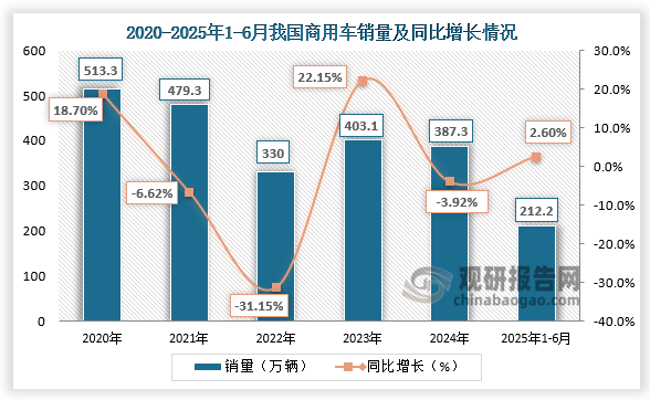 銷量來看，近五年我國商用車銷量呈先降后升再降走勢。2022年商用車銷量為最低，2025年1-6月我國商用車銷量為212.2萬輛，同比增長2.6%。