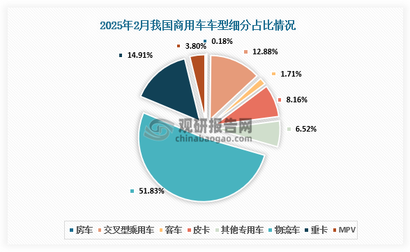 從車型來看，2025年2月我國商用車車型中，物流車車型占主導地位，占比51.83%；其次是重卡車型，占比14.91%。