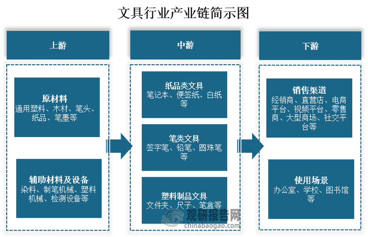 從產業鏈來看，文具上游主要為原材料、輔助材料及設備，其中原材料包括通用塑料、木材、筆頭、紙品、筆墨等；輔助材料及設備包括染料、制筆機械、塑料機械、檢測設備等。中游為各類文具生產，包括紙品類文具、筆類文具和塑料制品文具等。下游為銷售渠道和使用場景，其中銷售渠道包括經銷商、直營店、電商平臺、視頻平臺、零售商、大型商場、社交平臺等；使用場景包括辦公室、學校、圖書館等。