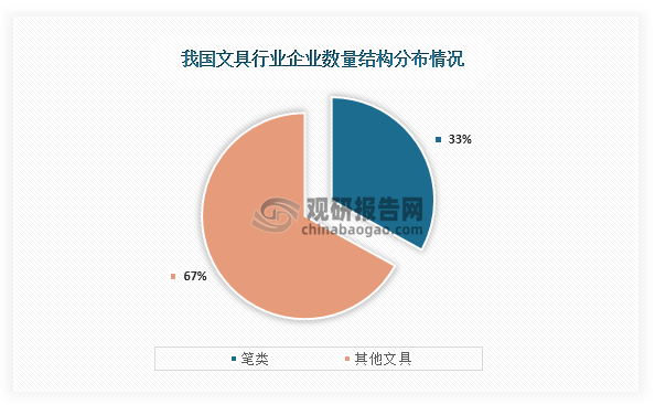 從企業數量結構分布來看，我國文具行業企業中制筆企業數量占比約為33%，其他文具生產企業占比約為67%。