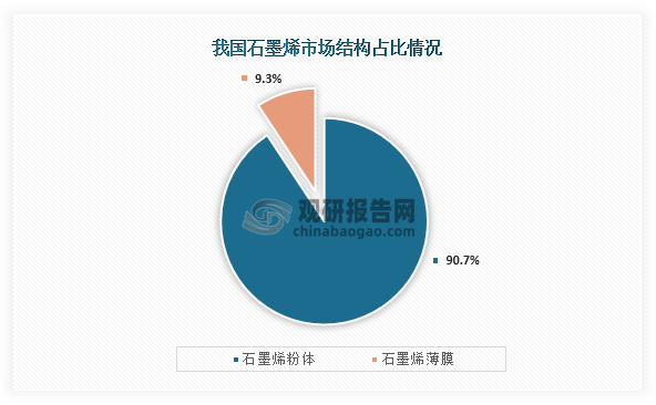 从市场结构来看，我国石墨烯市场主要为石墨烯粉体为主，占比达到了90.7%；而石墨烯薄膜占比只有9.3%。