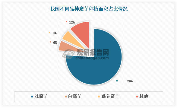 從品種看，由于產量相對更高、適應性相對更強、更適合機械化加工，我國花魔芋種植面積最大，是大眾化魔芋產品的主要原料來源。但近年來我國花魔芋種植面積波動下降，花魔芋粉價格也從 2002年的2.6 萬元/噸上漲至2024年的9.4 萬元/噸。白魔芋品質占優，其精粉粘度更高，口感更細膩，適合高端食品加工。與花魔芋相比，白魔芋種植面積較少，從而有一定的溢價。根據數據，2002-2024年我國白魔芋粉價格由3.8 萬元/噸上漲至10.5 萬元/噸。