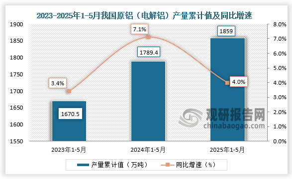 累計值來看，2025年1-5月我國原鋁（電解鋁）產量累計約為1859萬噸，同比增長4%。整體來看，近三年同期我國原鋁（電解鋁）產量累計值呈增長走勢。