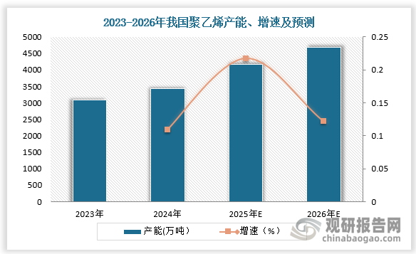 全球聚烯烴產業進入產能高速擴張階段，中國在聚乙烯（PE）和聚丙烯（PP）方面的產能增長尤為顯著。根據數據，2024年全球聚乙烯新增產能515.5 萬噸，其中中國新增 340 萬噸，占比66%；全球聚丙烯新增產能528萬噸，其中中國新增375萬噸，占比 71%。預計2025-2026年我國聚乙烯產能分別新增747萬噸、512萬噸，產能同比增長21.8%、12.3%；我國聚丙烯產能分別新增408萬噸、378萬噸，產能同比增速17.1%、10.0%。