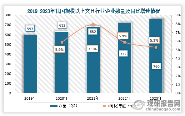 從企業數量來看，2019年到2023年我國規模以上文具行業企業數量持續增長，到2023年我國規模以上文具行業企業數量約為760家，同比增長5.3%。