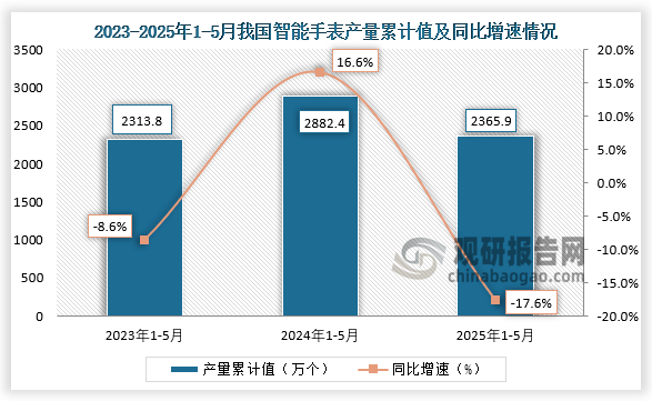 累計值來看，2025年1-5月我國智能手表產量累計約為2365.9萬個，同比下降17.6%。整體來看，近三年同期我國智能手表產量累計值呈先升后降走勢。