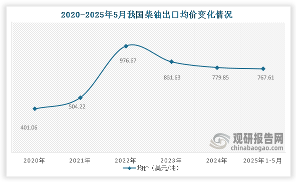 從出口均價來看，2022年之后我國柴油出口均價持續下降，到2024年我國柴油出口均價為779.85美元/噸；2025年1-5月柴油出口均價為767.61美元/噸。
