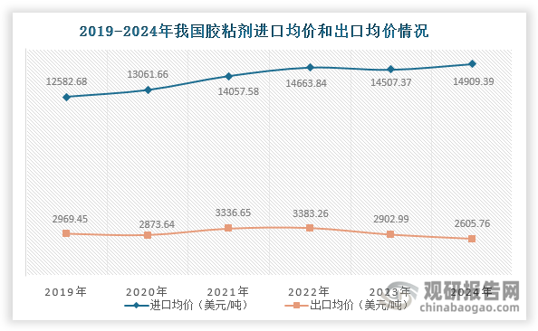數據來源：中國膠粘劑和膠粘帶工業協會、海關總署、觀研天下整理