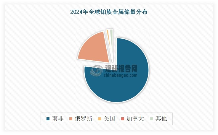 從供給端來看，全球鉑金行業或已進入供給端的結構性短缺時代。全球鉑礦儲量分布具有極強聚攏型特征，主要分布于南非、俄羅斯、加拿大、美國等國。據USGS最新數據，2024年全球鉑族金屬資源儲量約8.2萬噸。其中。南非鉑族金屬儲量最大，達到了6.3萬噸，占全球總儲量的77%；其次為俄羅斯的鉑族金屬礦儲量約1.6萬噸，占全球比約20%。