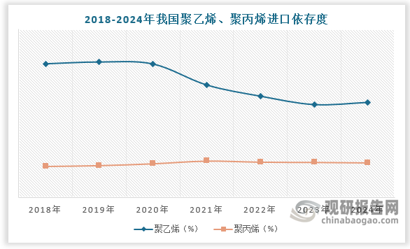 根據數據，2018-2024年我國聚乙烯進口依存度由47.57%下降至33.79%，2018-2024年我國聚丙烯進口依存度在9.92%-13.91%之間，總體保持低位穩定態勢。