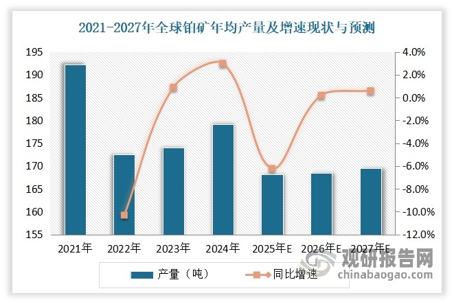 與此同時，自2021年以來，全球鉑金供給整體呈現收縮態勢。有數據顯示，2021-2024年全球鉑礦年均產量從192.3噸下降到了179.2噸。而當前礦端供給持續面臨限電、安防、維護、資本削減等供應鏈事件沖擊，疊加全球礦石品位下疊，礦端供給增速難有起色。此外，在過去幾年，低迷的鉑金價格限制了礦企的盈利能力，據WPIC估計，約25%的初級鉑族金屬供應處于實際虧損狀態。根據分析，預計未來三年全球鉑金礦端產量偏剛性，年均產量或僅為168.7噸/年。