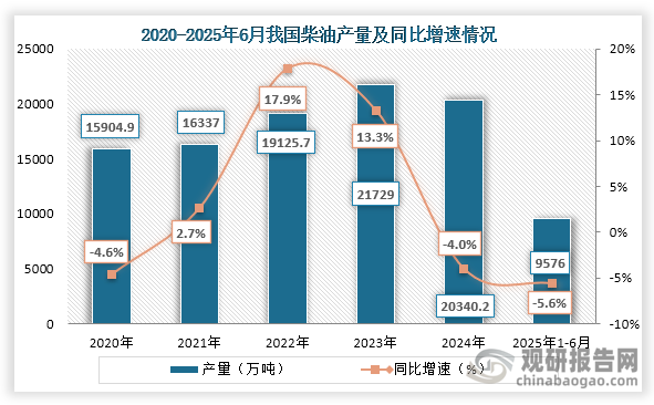 從產量來看，2020年到2023年我國柴油產量為增長趨勢，但在2023年我國柴油產量持續下降，到2024年我國柴油產量為20340.2萬噸，同比下降4.0%；2025年1-6月我國柴油產量為9576萬噸，同比下降5.6%。