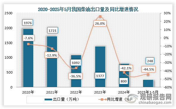 從出口量來看，2023年之后我國柴油出口量持續下降，到2024年我國柴油出口量為800萬噸，同比下降42.1%；2025年1-5月我國柴油出口量為248萬噸，同比下降44.5%。