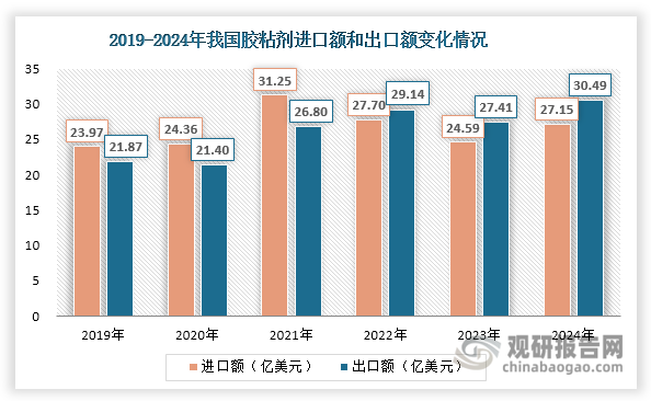 此外，2019-2021年期間，我國膠粘劑行業處于貿易逆差狀態，進口額持續高于出口額。但在2022年，出口額（29.14億美元）超過進口額（27.7億美元），實現1.44億美元順差。此后順差規模持續擴大，2023年達到2.82億美元，2024年進一步增至3.34億美元，三年間順差規模累計增長132%，反映出我國膠粘劑產業國際競爭力持續增強的發展態勢。
