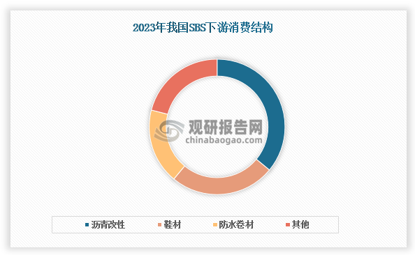 目前，沥青改性、鞋材和防水卷材是我国SBS最主要的消费领域，2023年三大领域的合计消费占比接近80%，其市场需求与房地产行业景气度、基础设施建设投资规模以及宏观经济走势密切相关。从具体应用结构来看，沥青改性是SBS最大的消费方向，占比超过35%；鞋材领域紧随其后，占比约25%；防水卷材则为第三大消费市场，占比约18%。