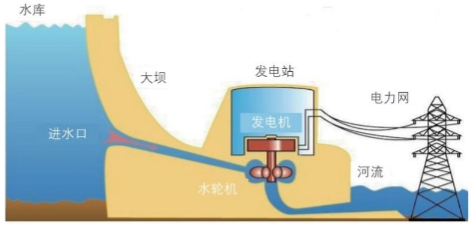 <strong>水力發電站利用水流落差發電</strong>