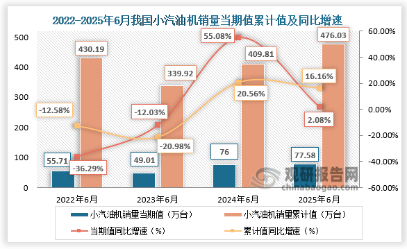 1-6月累计销量476.03万台，同比增长16.16%。近四年同期我国小汽油机销量当期值、累计值均先降后升走势，行业主要做进出口贸易，受内外部环境影响明显导致波及较大