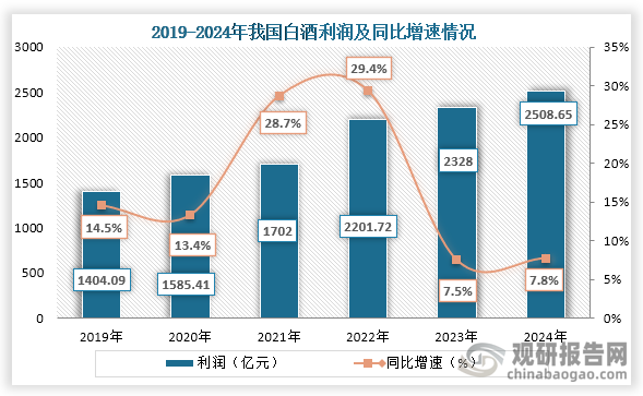 從白酒利潤來看，2019年到2024年我國白酒利潤持續增長，到2024年我國白酒利潤為2508.65億元，同比增長7.8%。