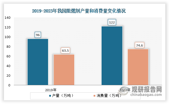 近年来，随着我国高分子材料工业的发展和应用领域的拓展，叠加下游行业对产品安全要求的不断提升，阻燃剂行业呈现稳健发展态势，产量和消费量不断上升。数据显示，我国阻燃剂产量由2019年的96万吨增长至2023年的122万吨，年均复合增长率约为6.17%；同期消费量由63.5万吨上升至74.6万吨，年均复合增长率约为4.11%。