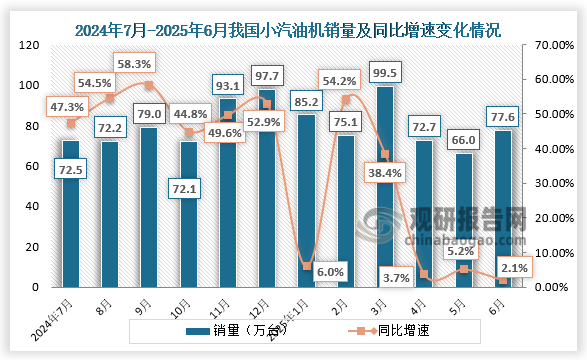 小汽油机来看，在可比口径中，6月小汽油机销量环比下降，同比、累计同比均增长。6月小汽油机销量77.58万台，环比增长17.53%，同比增长2.08%。