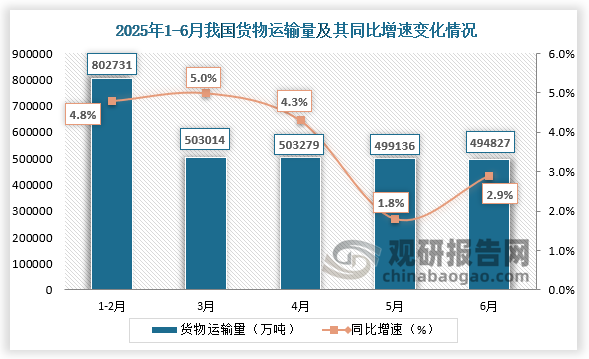 根据国家统计局数据显示，2025年6月我国货物运输量为43760万吨，同比增长2.3%。