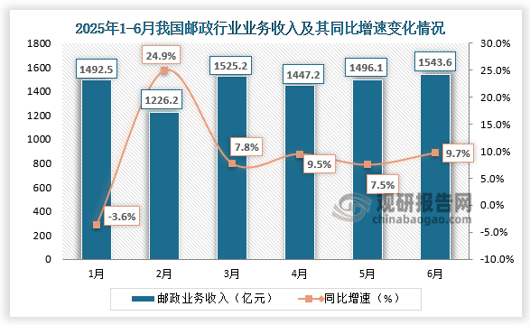 郵政行業業務收入方面，近四年6月同期我國郵政行業業務收入當期值和累計值均呈增長趨勢。2025年6月，我國郵政行業業務收入為1543.6億元，同比增長9.7%；1-6月，我國郵政行業業務收入為8730.9億元，同比增速8.3%。