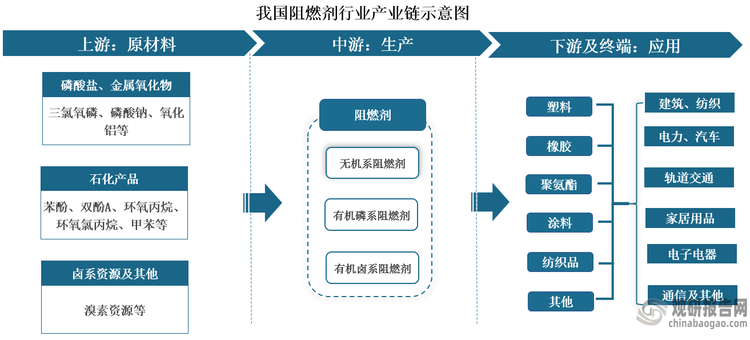 阻燃剂是指加入可燃材料中能够增加材料耐燃性、延缓燃烧速度或阻止燃烧的助剂，又称难燃剂、耐火剂或防火剂。目前，我国阻燃剂行业已形成较为完整的产业链。上游原材料众多，主要包括磷酸盐（如三氯氧磷、磷酸钠等）、金属氧化物（如氧化铝等）、石化产品（如苯酚、双酚A、环氧丙烷等）、卤系资源等原料；中游为阻燃剂生产环节；下游主要应用于高分子材料的阻燃处理，例如塑料、橡胶、涂料、聚氨酯、纺织品等，终端应用涉及建筑、纺织、电力、汽车、轨道交通、家居用品、电子电器、通信等多个领域，应用范围广泛。