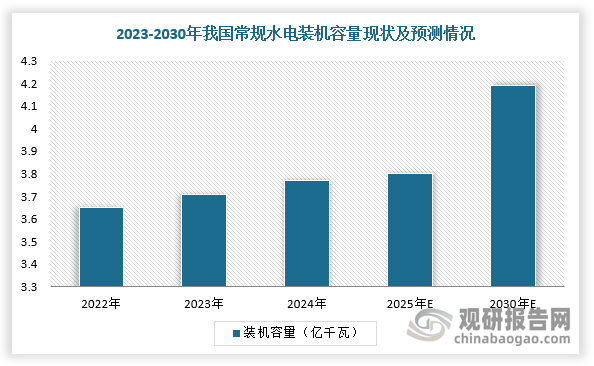 目前，我國水電開發已進入后半程。根據2018年全國水力資源復查成果，我國水力資源技術可開發量達6.87億千瓦，年發電量約3萬億千瓦時。截至2024年末，我國常規水電裝機容量（不含抽水蓄能）3.77億千瓦，同比新增0.06億千瓦；已開發水電裝機容量占技術可開發容量的54.88%，國內水電資源開發進入后半程?！?030年前碳達峰行動方案》提出，十四五、十五五期間分別新增水電裝機40GW，據此估算，2024-2030年水電裝機容量CAGR約為1.76%。