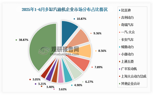 企业市场分布来看，2025年6月多缸汽油机销量162.80万台，环比增长7.47%，同比增长3.40%；1-6月累计销量946.59万台，同比增长4.65%。在45家多缸汽油机企业中比亚迪、吉利、奇瑞、一汽-大众、长安汽车、蜂巢动力、小康动力、上通五菱、广丰发动机、上海大众动力总成销量排在前列，占总销量的61.13%。在销量较多的企业中，比亚迪、吉利、小康动力、上海大众动力总成销量增势表现突出。