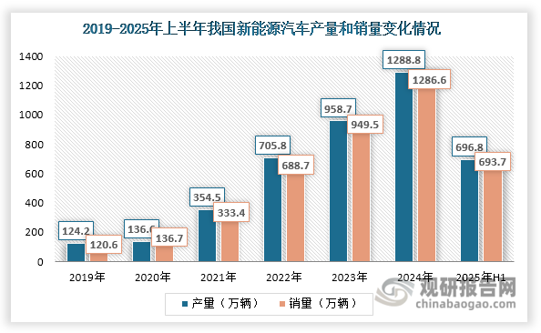 与传统燃油车相比，新能源汽车对电缆系统提出了更严苛的要求，特别是在阻燃性、耐热性等关键性能指标上，这直接带动了电线电缆专用阻燃剂的需求增长。此外，从车载零配件到充电桩外壳，大量采用工程塑料的部件都需要添加阻燃剂，进一步扩大了应用需求。近年来，我国新能源汽车产业快速发展，产量和销量不断攀升，为阻燃剂行业带来显著新增量。数据显示，2025年上半年我国新能源汽车产销量分别达696.8万辆和693.7万辆，较2024年同期增长均超40%。