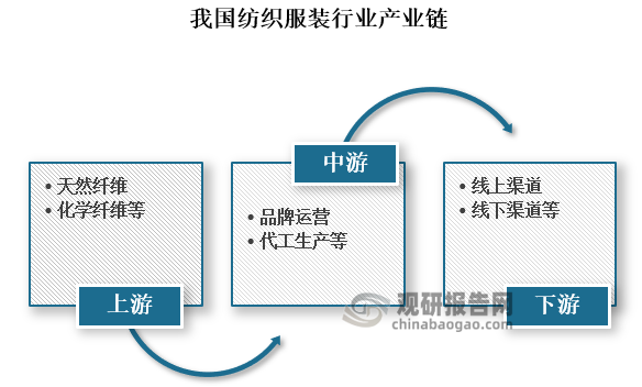 产业链来看，我国纺织服装行业产业链上游为原材料，包括天然纤维、化学纤维等；中游可细分为品牌运营、代工生产等；下游包括线上渠道和线下渠道等。