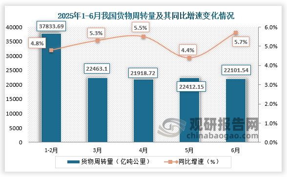 周转量方面，2025年6月我国货物周转量为22101.54亿吨公里，同比增长5.7%。